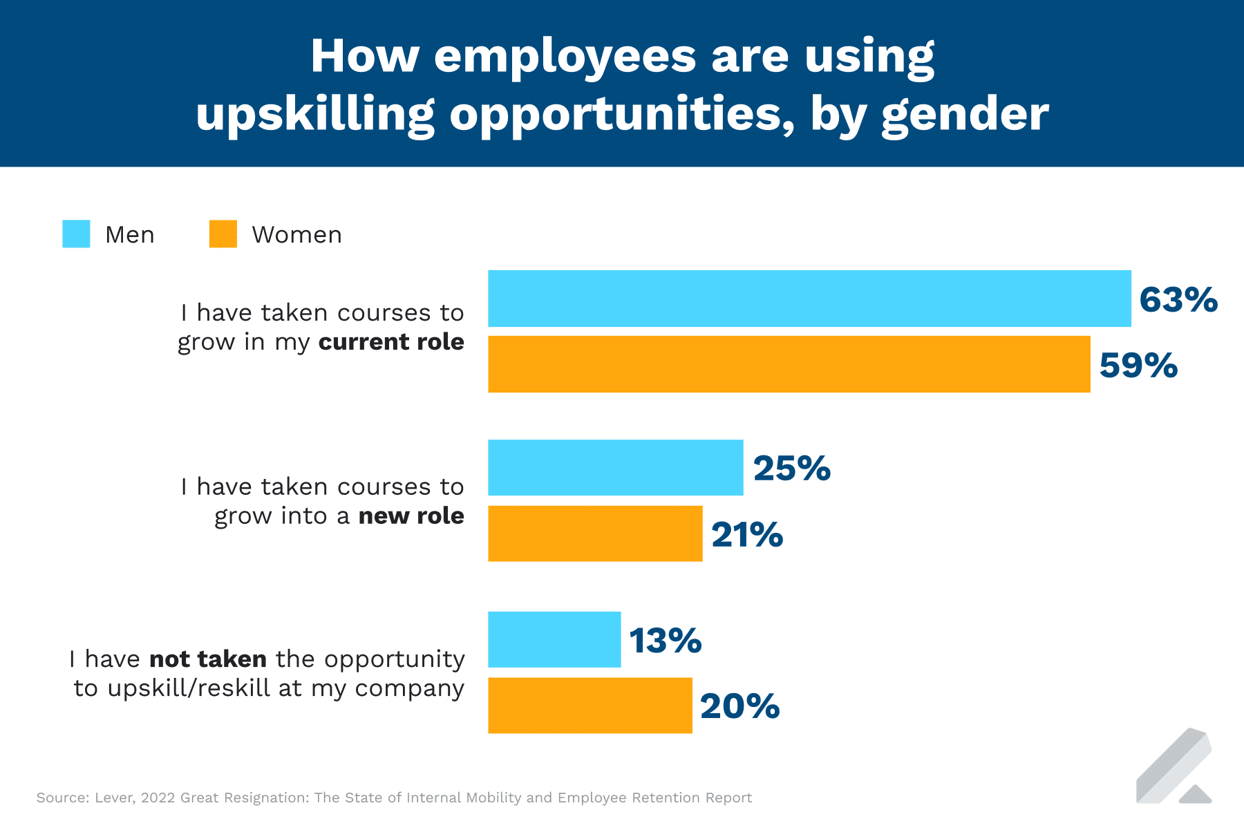 How To Improve Gender Diversity In The Workplace Lever