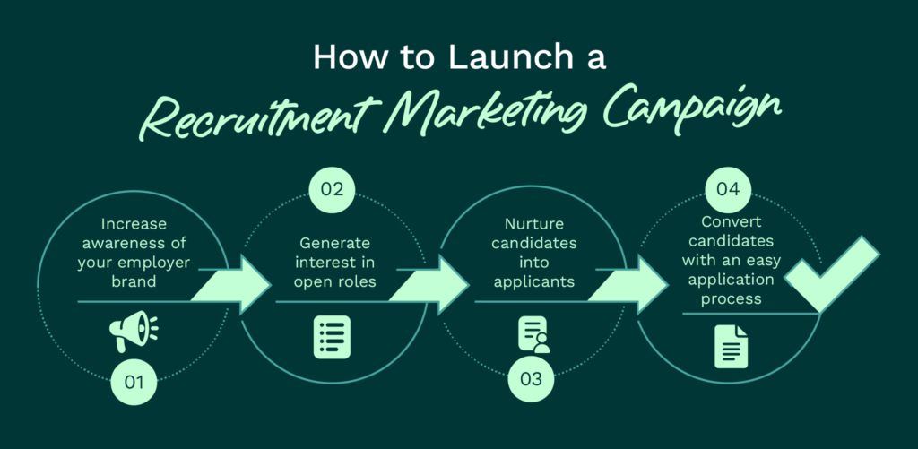 The steps of starting a recruitment marketing campaign, as explained below.