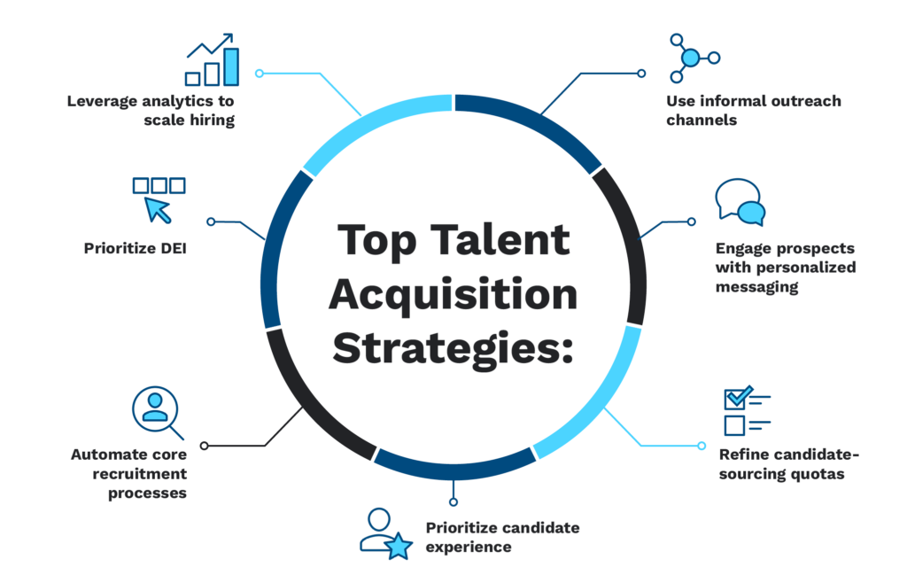 7 examples of talent acquisition strategies (as explained below)