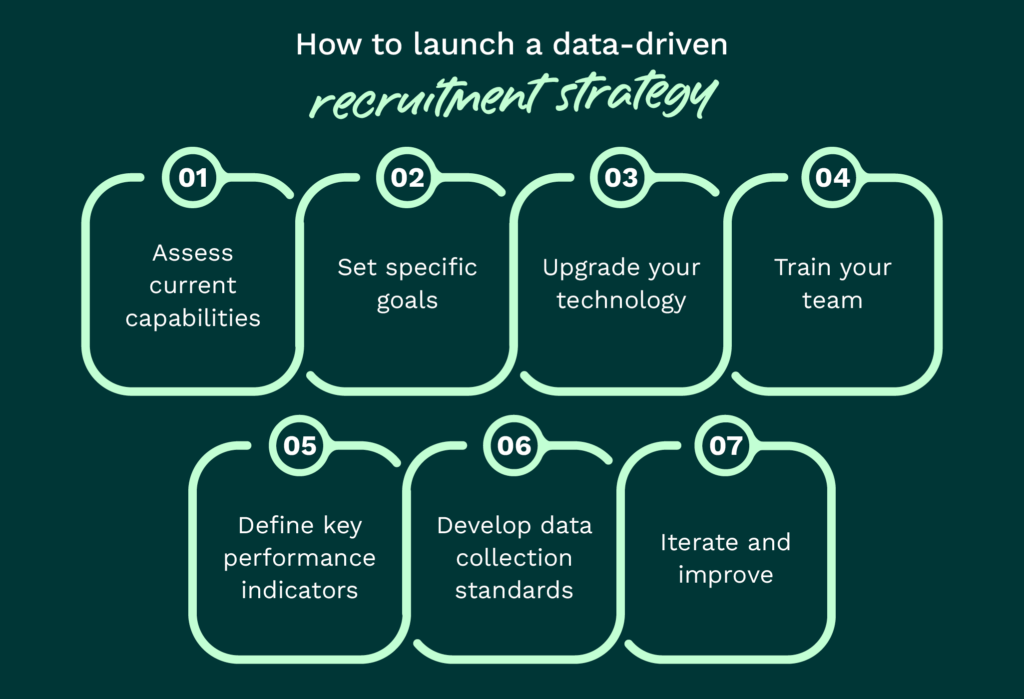 The steps for launching a data-driven recruitment strategy (as explained below)