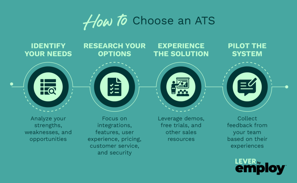 Steps for how to choose an ATS (as explained below)