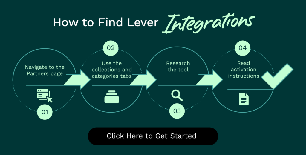 The steps for finding Lever integrations: navigate to the Partners page, use the collections and categories tabs, research the tool, and read activation instructions. Click here to get started.