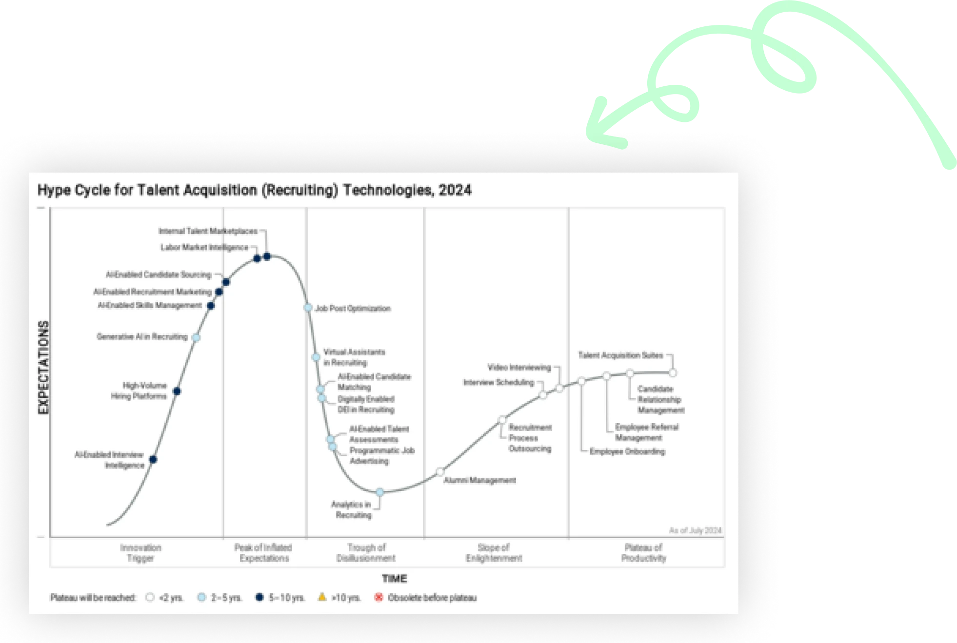 Gartner® Hype Cycle™ for Talent Acquisition (Recruiting) Technologies 2024